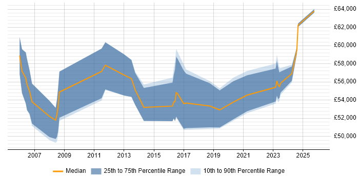 Salary distribution trend for Senior Project Manager job vacancies in Preston