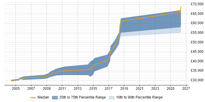 Salary distribution trend for Senior Software Developer job vacancies in Preston