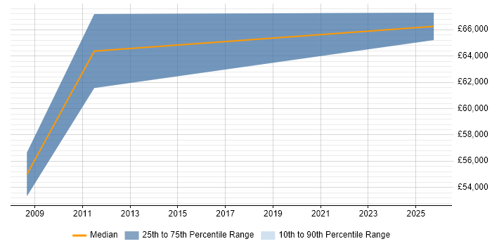 Salary distribution trend for Senior Software Project Manager job vacancies in Preston