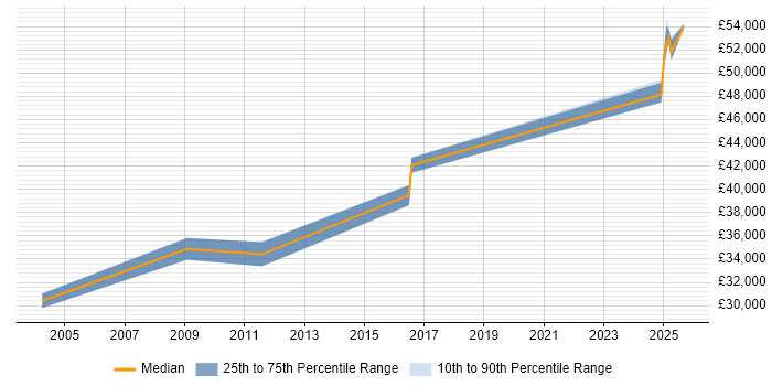 Salary distribution trend for Senior Systems Engineer job vacancies in Preston