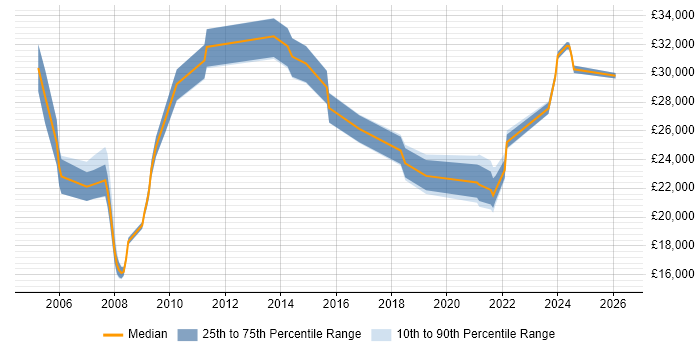 Salary distribution trend for Service Analyst job vacancies in Preston