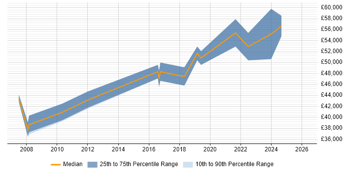 Salary distribution trend for Service Delivery Manager job vacancies in Preston