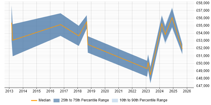 Salary distribution trend for jobs in Preston citing Service Design