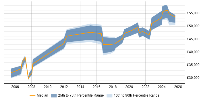 Salary distribution trend for Service Manager job vacancies in Preston