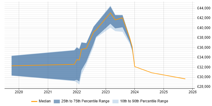 Salary distribution trend for jobs in Preston citing ServiceNow