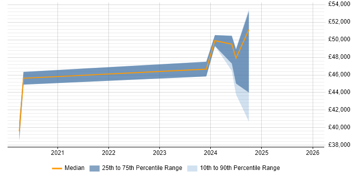 Salary distribution trend for jobs in Preston citing SIAM