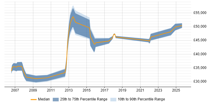 Salary distribution trend for jobs in Preston citing Six Sigma