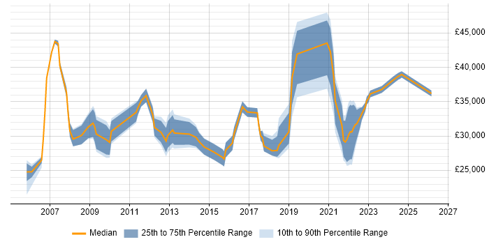 Salary distribution trend for jobs in Preston citing SLA