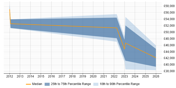 Salary distribution trend for jobs in Preston citing Social Housing