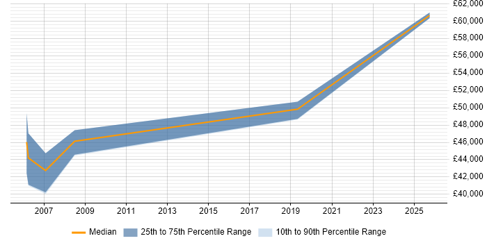 Salary distribution trend for Software Delivery Project Manager job vacancies in Preston