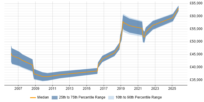 Salary distribution trend for jobs in Preston citing Software Delivery