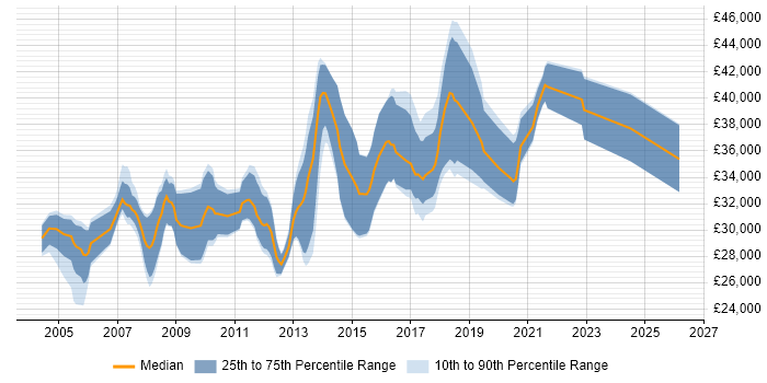 Salary distribution trend for Software Developer job vacancies in Preston