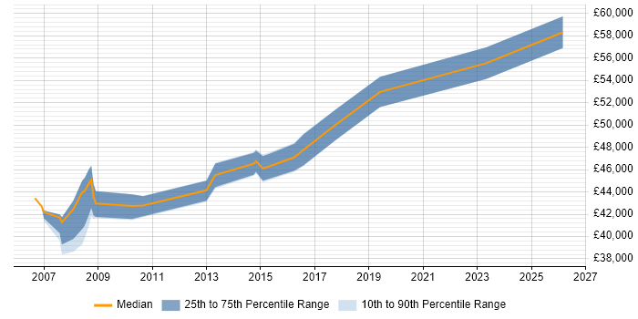 Salary distribution trend for Software Development Manager job vacancies in Preston