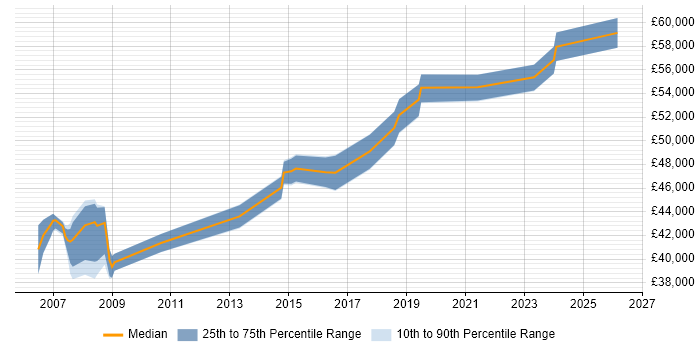 Salary distribution trend for Software Manager job vacancies in Preston