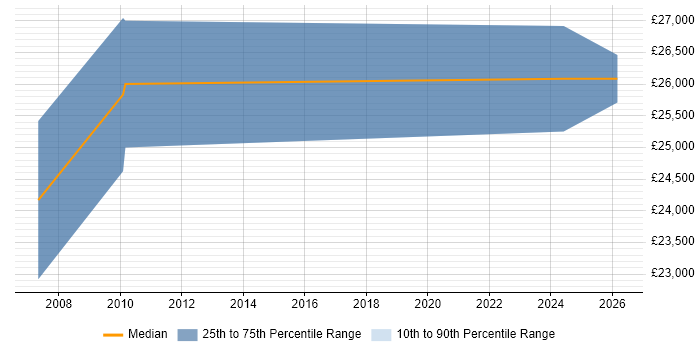 Salary distribution trend for Software Support Engineer job vacancies in Preston