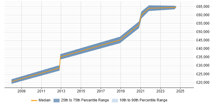 Salary distribution trend for jobs in Preston citing SolarWinds