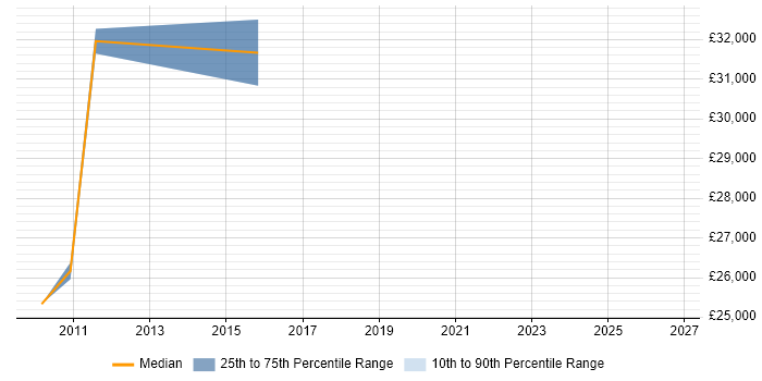 Salary distribution trend for jobs in Preston citing SonicWALL