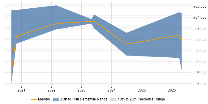Salary distribution trend for jobs in Preston citing Splunk