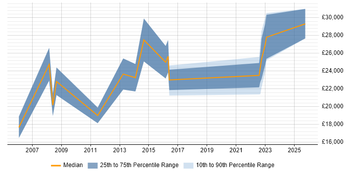 Salary distribution trend for jobs in Preston citing Spreadsheet