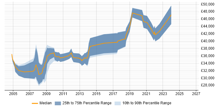 Salary distribution trend for SQL DBA job vacancies in Preston