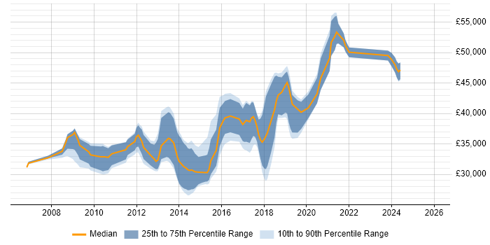 Salary distribution trend for jobs in Preston citing SQL Server Integration Services
