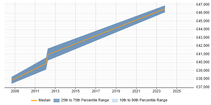 Salary distribution trend for jobs in Preston citing SQL Server Management Studio (SSMS)