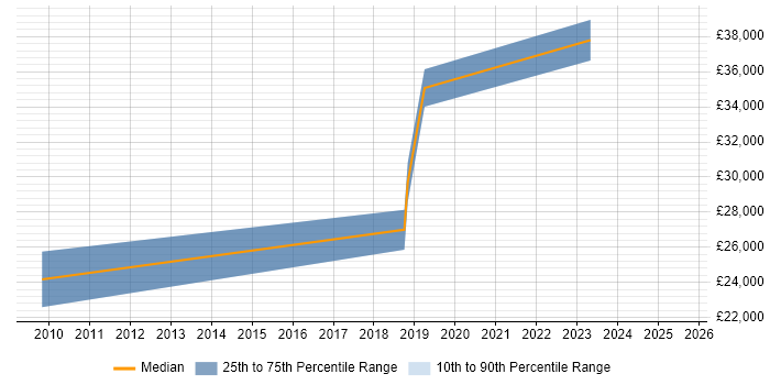 Salary distribution trend for jobs in Preston citing SSL Salary distribution trend for jobs in Preston citing SSL