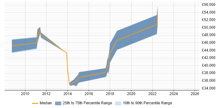 Salary distribution trend for jobs in Preston citing Strategic Planning