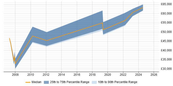 Salary distribution trend for jobs in Preston citing Strategic Thinking