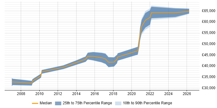 Salary distribution trend for jobs in Preston citing Supplier Management