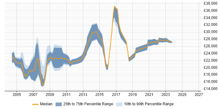 Salary distribution trend for Support Analyst job vacancies in Preston