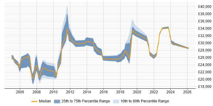 Salary distribution trend for Support Engineer job vacancies in Preston