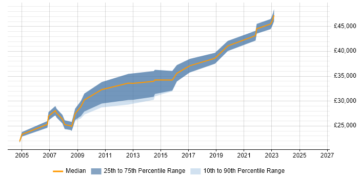 Salary distribution trend for Systems Administrator job vacancies in Preston