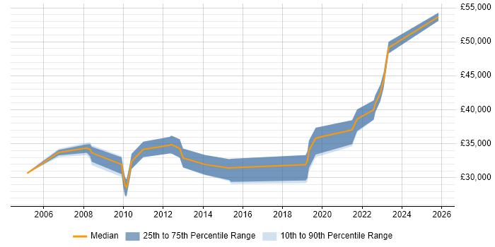 Salary distribution trend for jobs in Preston citing Systems Analysis