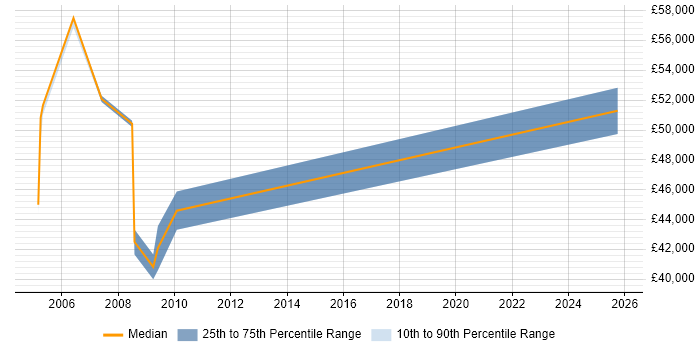 Salary distribution trend for Systems Architect job vacancies in Preston
