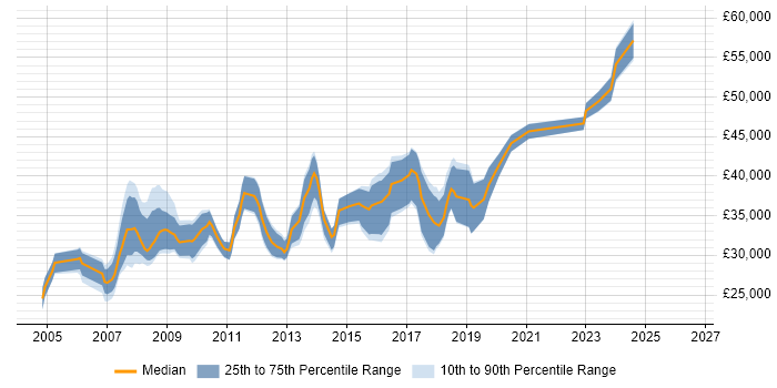 Salary distribution trend for jobs in Preston citing T-SQL
