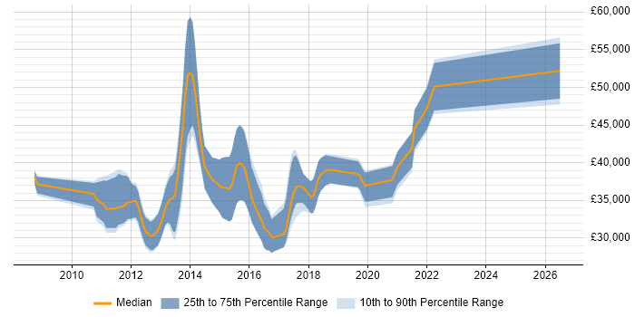 Salary distribution trend for jobs in Preston citing TDD
