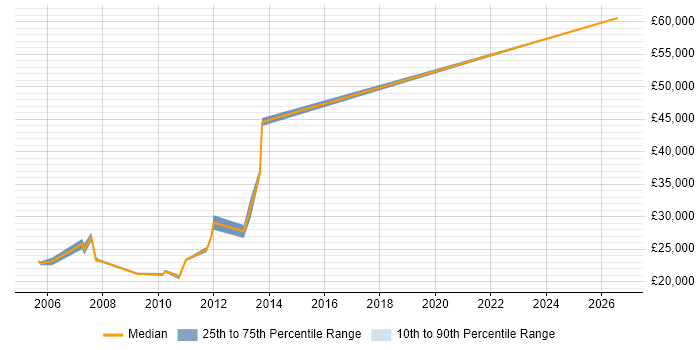 Salary distribution trend for Technical Engineer job vacancies in Preston