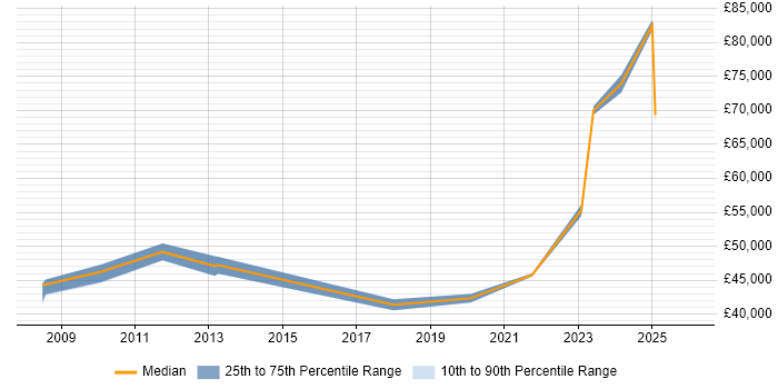 Salary distribution trend for jobs in Preston citing Technology Roadmap