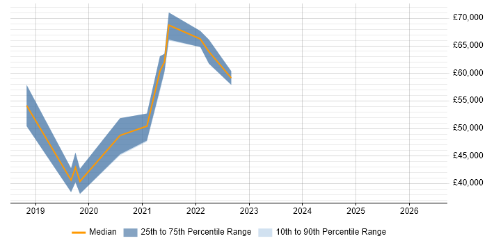Salary distribution trend for jobs in Preston citing Terraform