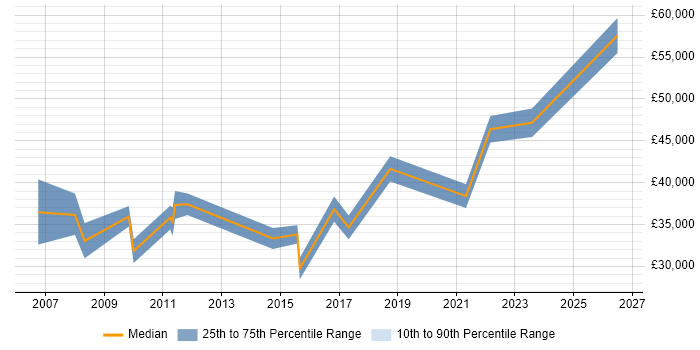 Salary distribution trend for jobs in Preston citing Test Management