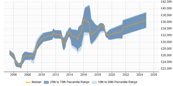 Salary distribution trend for jobs in Preston citing Test Scripting