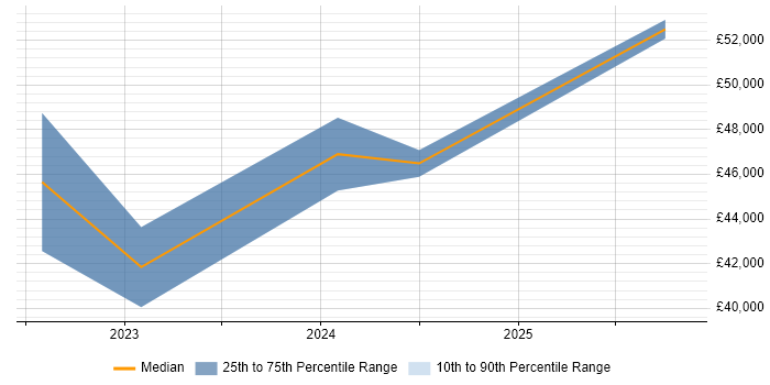 Salary distribution trend for jobs in Preston citing Threat Detection