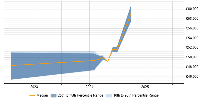 Salary distribution trend for jobs in Preston citing Threat Intelligence Salary distribution trend for jobs in Preston citing Threat Intelligence