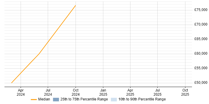 Salary distribution trend for jobs in Preston citing Threat Modelling Salary distribution trend for jobs in Preston citing Threat Modelling