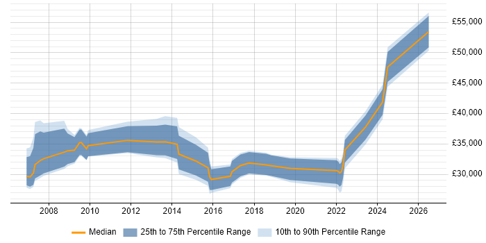 Salary distribution trend for jobs in Preston citing Time Management