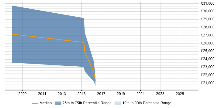 Salary distribution trend for Trainee Developer job vacancies in Preston