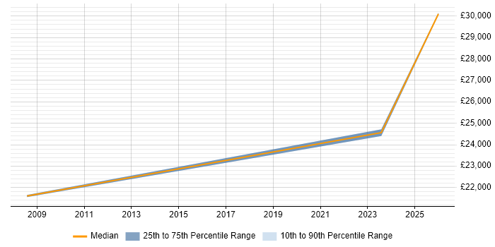 Salary distribution trend for Trainee Technician job vacancies in Preston