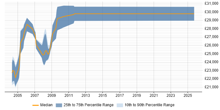 Salary distribution trend for Trainer job vacancies in Preston