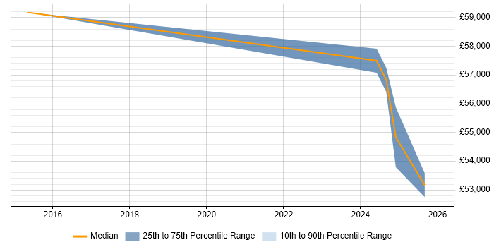 Salary distribution trend for jobs in Preston citing Transition Management
